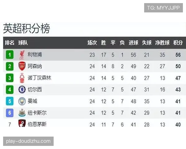 英超球队欧战积分领先 下赛季欧冠名额之争变争五