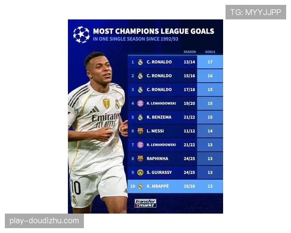 姆巴佩领跑欧冠射手榜 但巴黎防守隐患制约走远